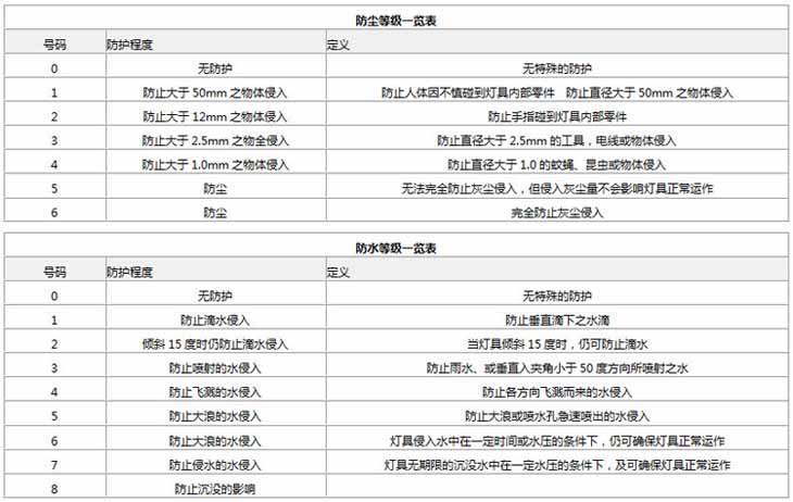 防護等級表 防護等級表